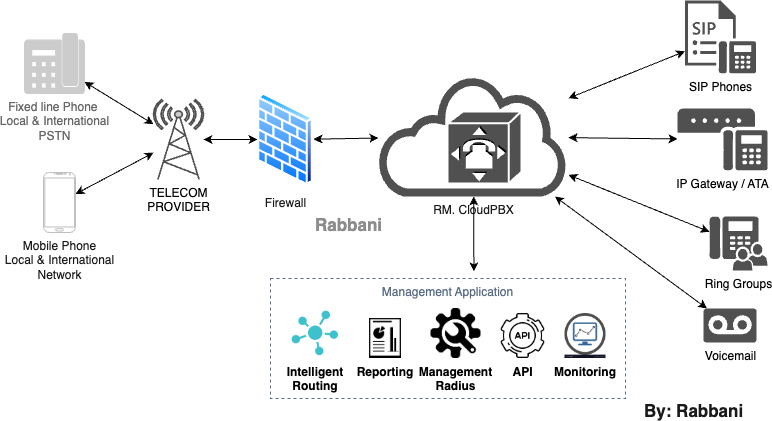 Class 5 - Unified Communication & Pbx